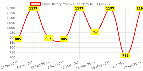 myntra.com JUICE Set Of 3 Play Up Transfer Proof Lip Crayon - 9 g Each - MCR01 MCR11 MCR03 juice Price History Graph from 21 Jan 2025 to 13 Jun 2025
