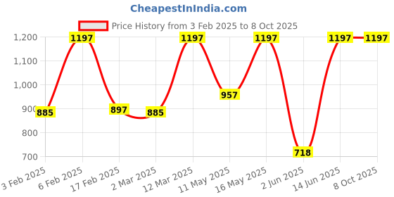 myntra.com JUICE Set Of 3 Play Up Transfer Proof Lip Crayon - 9g Each - MCR01 MCR09 MCR11 juice Price History Graph from 3 Feb 2025 to 7 Oct 2025