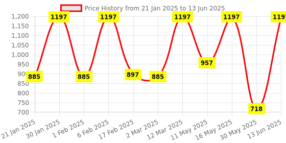 myntra.com JUICE Set Of 3 Play Up Transfer Proof Lip Crayon - 9g Each - MCR04 MCR06 MCR07 juice Price History Graph from 21 Jan 2025 to 13 Jun 2025