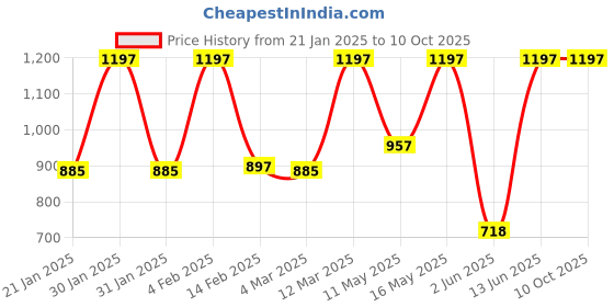 myntra.com JUICE Set Of 3 Play Up Transfer Proof Lip Crayon - 9g Each - MCR05 MCR06 MCR07 juice Price History Graph from 21 Jan 2025 to 9 Oct 2025