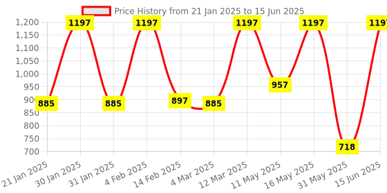 myntra.com JUICE Set Of 3 Play Up Transfer Proof Lip Crayon Lipstick - 9 g Each - Mcr01 Mcr05 Mcr10 juice Price History Graph from 21 Jan 2025 to 15 Jun 2025
