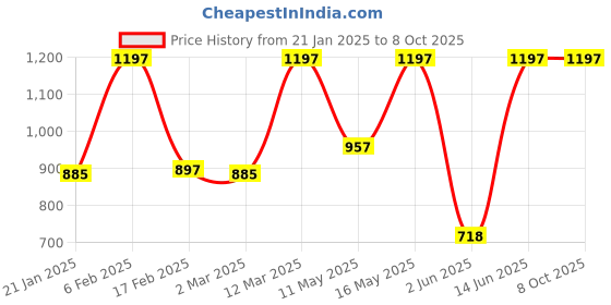 myntra.com JUICE Set Of 3 Play Up Transfer Proof Lip Crayon Lipstick - 9 g Each - MCR01 MCR08 MCR06 juice Price History Graph from 21 Jan 2025 to 8 Oct 2025