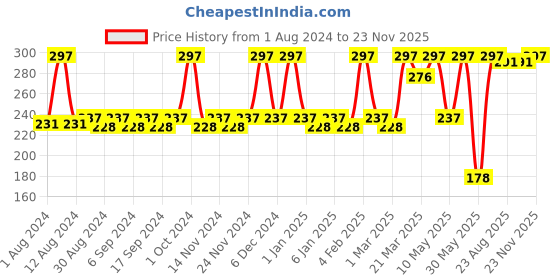 myntra.com JUICE Set Of 3 SHINE Nail Polish 15 ml - Royal Nudes juice Price History Graph from 1 Aug 2024 to 23 Nov 2025