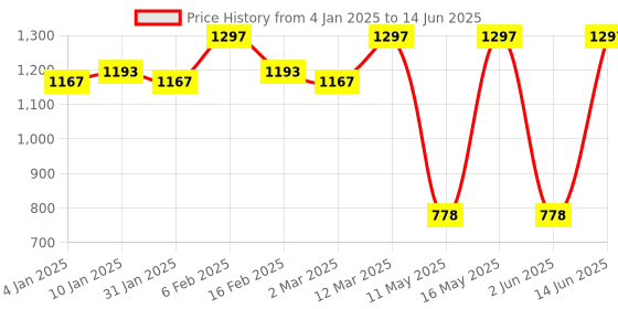 myntra.com JUICE Set Of 3 Transferproof Color Luxe Color Max & Play Up Lipsticks - 7.8 g- 02- 16 - 14 juice Price History Graph from 4 Jan 2025 to 14 Jun 2025