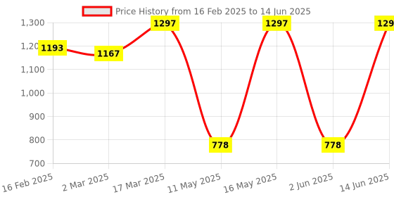 myntra.com JUICE Set Of 3 Transferproof Color Luxe Color Max & Play Up Lipsticks- 7.8 g- 12 - 05 - 24 juice Price History Graph from 16 Feb 2025 to 14 Jun 2025