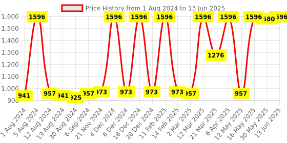 myntra.com JUICE Set Of 4 Color Luxe Long Lasting SPF 15 Liquid Lipstick With Bio Retinol- 2.5ml Each juice Price History Graph from 1 Aug 2024 to 13 Jun 2025