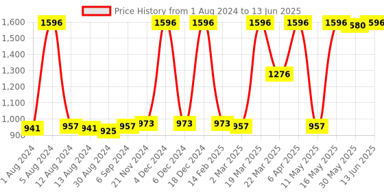 myntra.com JUICE Set Of 4 Color Luxe Long Lasting SPF 15 Liquid Lipstick With Bio Retinol- 2.5ml Each juice Price History Graph from 1 Aug 2024 to 13 Jun 2025