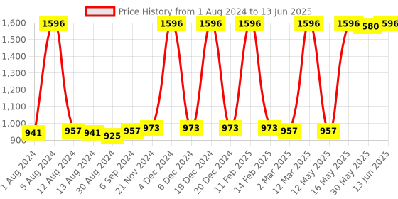 myntra.com JUICE Set Of 4 Color Luxe Long Lasting SPF 15 Liquid Lipstick With Bio Retinol- 2.5ml Each juice Price History Graph from 1 Aug 2024 to 13 Jun 2025