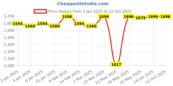 myntra.com JUICE Set Of 4 Play Up Color Luxe & Max Long Lasting Lipstick-11.8 g- M08- MCR08-M18- M02 juice Price History Graph from 2 Jan 2025 to 12 Oct 2025