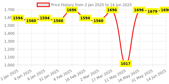 myntra.com JUICE Set Of 4 Play Up Color Luxe & Max Long Lasting Lipstick-11.8 g- M17- MCR05 -M17- M17 juice Price History Graph from 2 Jan 2025 to 14 Jun 2025