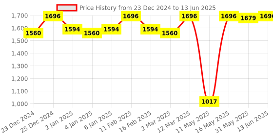 myntra.com JUICE Set Of 4 Play Up Color Luxe & Max Long Lasting Lipstick-11.8 g- M22- MCR10 -M08- M03 juice Price History Graph from 23 Dec 2024 to 13 Jun 2025