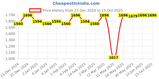 myntra.com JUICE Set Of 4 Play Up Color Luxe & Max Long Lasting Lipstick- 11.8g- M09- MCR04 -M14- M16 juice Price History Graph from 23 Dec 2024 to 15 Oct 2025