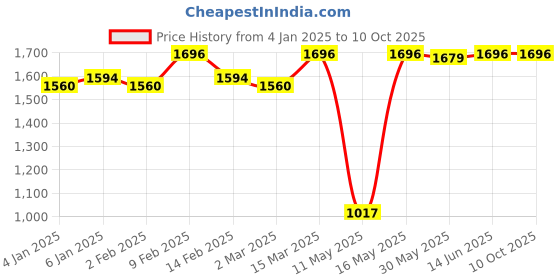 myntra.com JUICE Set Of 4 Play Up Color Luxe Color Max Lipstick- 11. 8 g - M01- MCR01 -M11- M09 juice Price History Graph from 4 Jan 2025 to 10 Oct 2025