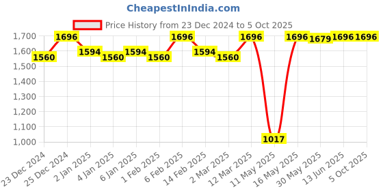 myntra.com JUICE Set Of 4 Play Up Color Luxe Color Max Lipstick- 11.8 g Each - M04- MCR04 -M14- M06 juice Price History Graph from 23 Dec 2024 to 5 Oct 2025