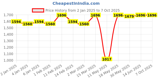 myntra.com JUICE Set Of 4 Play Up Color Luxe Color Max Lipstick- 11.8 g Each- M05- MCR08 -M10- M20 juice Price History Graph from 2 Jan 2025 to 7 Oct 2025