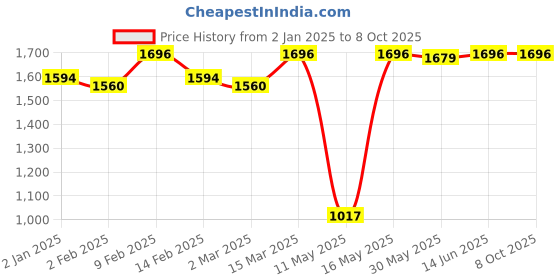 myntra.com JUICE Set Of 4 Play Up Color Luxe Color Max Lipstick- 11.8 g Each- M06- MCR07 -M11- M19 juice Price History Graph from 2 Jan 2025 to 8 Oct 2025