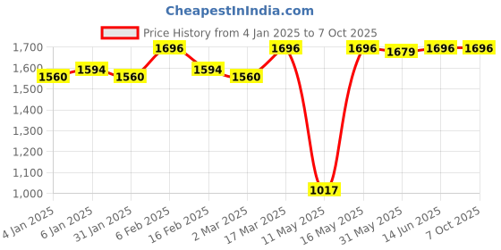 myntra.com JUICE Set Of 4 Play Up Color Luxe Color Max Lipstick- 11.8 g Each- M12- MCR01 -M17- M13 juice Price History Graph from 4 Jan 2025 to 7 Oct 2025
