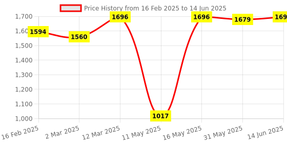 myntra.com JUICE Set Of 4 Play Up Color Luxe Color Max Lipstick- 11.8 g Each- M17- MCR05 -M03- M08 juice Price History Graph from 16 Feb 2025 to 14 Jun 2025