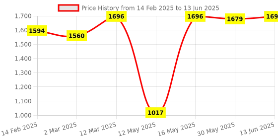 myntra.com JUICE Set Of 4 Play Up Color Luxe Color Max Lipstick- 11.8 g - M02- MCR02 -M02- M02 juice Price History Graph from 14 Feb 2025 to 13 Jun 2025