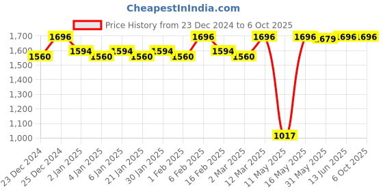 myntra.com JUICE Set Of 4 Play Up Color Luxe Color Max Lipstick- 11.8 g - M04- MCR09 -M09- M21 juice Price History Graph from 23 Dec 2024 to 5 Oct 2025