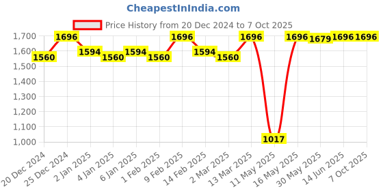 myntra.com JUICE Set Of 4 Play Up Color Luxe Color Max Lipstick- 11.8 g - M06- MCR06 -M16- M04 juice Price History Graph from 20 Dec 2024 to 6 Oct 2025