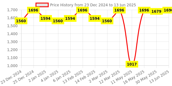 myntra.com JUICE Set Of 4 Play Up Color Luxe Color Max Lipstick- 11.8 g - M08- MCR08 -M08- M08 juice Price History Graph from 23 Dec 2024 to 13 Jun 2025