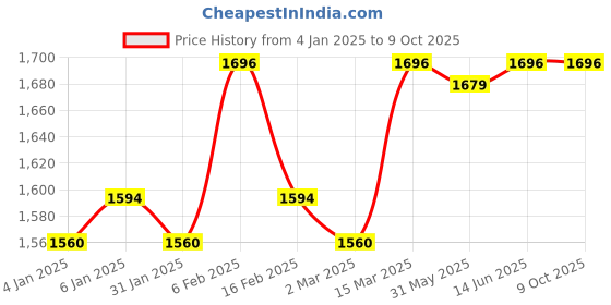 myntra.com JUICE Set Of 4 Play Up Color Luxe Color Max Lipstick- 11.8 g - M11- MCR02 -M16- M14 juice Price History Graph from 4 Jan 2025 to 8 Oct 2025