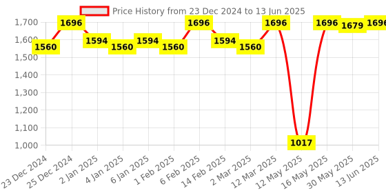 myntra.com JUICE Set Of 4 Play Up Color Luxe Color Max Lipstick- 11.8 g - M18- MCR06 -M04- M07 juice Price History Graph from 23 Dec 2024 to 13 Jun 2025