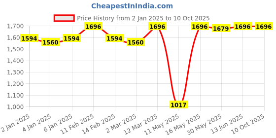 myntra.com JUICE Set Of 4 Play Up Color Luxe Color Max Long Lasting Lipstick- 11.8g-M01-MCR01-M01-M01 juice Price History Graph from 2 Jan 2025 to 10 Oct 2025