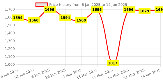 myntra.com JUICE Set Of 4 Play Up Color Luxe Color Max Long Lasting Lipstick-11.8g-M02-MCR02-M12- M08 juice Price History Graph from 6 Jan 2025 to 14 Jun 2025