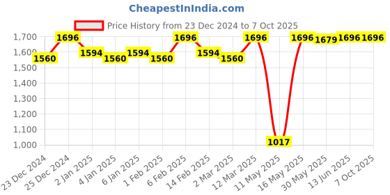 myntra.com JUICE Set Of 4 Play Up Color Luxe Color Max Long Lasting Lipstick-11.8g-M15-MCR03-M15- M15 juice Price History Graph from 23 Dec 2024 to 7 Oct 2025