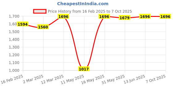 myntra.com JUICE Set Of 4 Play Up Color Luxe Color Max Long Lasting Lipstick-11.8g-M2-MCR09-M02- M21 juice Price History Graph from 16 Feb 2025 to 6 Oct 2025