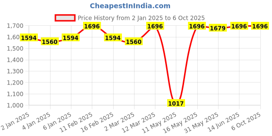 myntra.com JUICE Set Of 4 Play Up Color Luxe Color Max Long Lasting Lipstick-11.8g-M20-MCR08-M01- M20 juice Price History Graph from 2 Jan 2025 to 6 Oct 2025