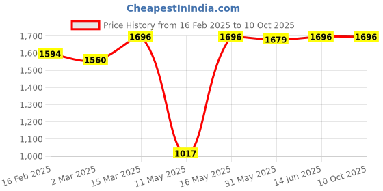 myntra.com JUICE Set Of 4 Play Up Color Luxe Color Max Long Lasting Lipstick-11.8g-M22-MCR10-M03- M22 juice Price History Graph from 16 Feb 2025 to 8 Oct 2025