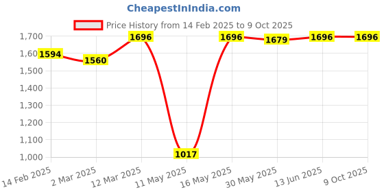 myntra.com JUICE Set Of 4 Play Up Color Luxe Color Max Long Lasting Lipstick- M03- MCR03 -M03- M03 juice Price History Graph from 14 Feb 2025 to 8 Oct 2025
