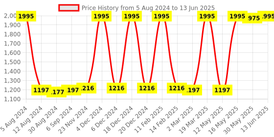 myntra.com JUICE Set Of 5 Color Luxe Long Lasting SPF 15 Liquid Lipstick With Bio Retinol- 2.5ml Each juice Price History Graph from 5 Aug 2024 to 13 Jun 2025