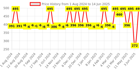 myntra.com JUICE Set Of 5 Nail Polish 25 ml -Passion Reds juice Price History Graph from 1 Aug 2024 to 14 Jun 2025
