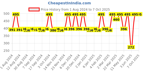 myntra.com JUICE Set Of 5 Nail Polish 25 ml -The Basics juice Price History Graph from 1 Aug 2024 to 7 Oct 2025