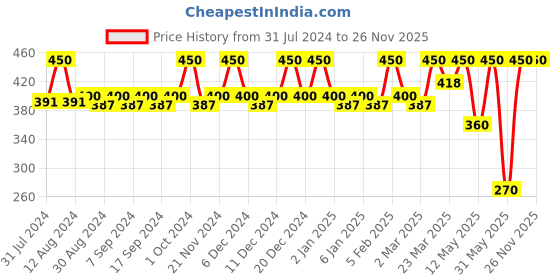 myntra.com JUICE Set Of 5 Nail Polishes juice Price History Graph from 31 Jul 2024 to 24 Nov 2025