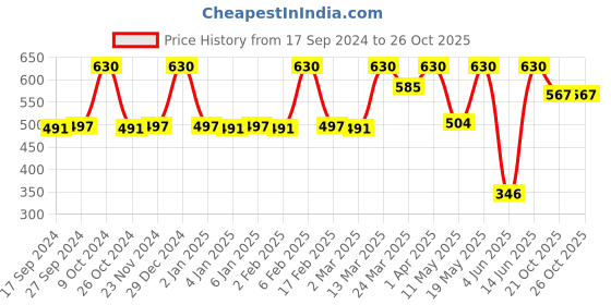 myntra.com JUICE Set of 5 One Coat Nail Polish with Lip Tint 4 ml juice Price History Graph from 17 Sep 2024 to 26 Oct 2025