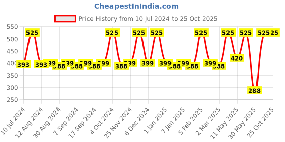 myntra.com JUICE Set of 5 One Coat Nail Polish with Nail Polish Remover juice Price History Graph from 10 Jul 2024 to 25 Oct 2025