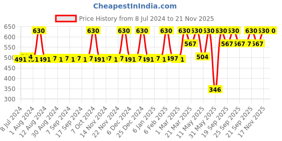 myntra.com JUICE Set of 5 One Coat Nail Polishes with 1 Liptint - Bling Pink juice Price History Graph from 8 Jul 2024 to 20 Nov 2025