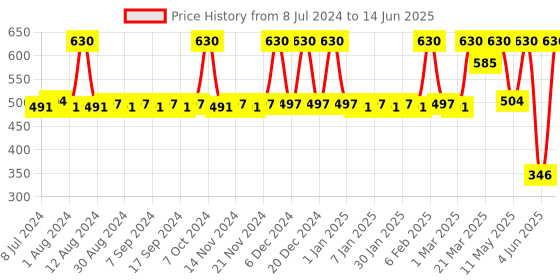 myntra.com JUICE Set of 5 One Coat Nail Polishes with 1 Liptint - Brown juice Price History Graph from 8 Jul 2024 to 14 Jun 2025