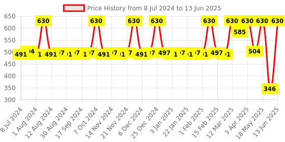 myntra.com JUICE Set of 5 One Coat Nail Polishes with 1 Liptint - Brown M40 juice Price History Graph from 8 Jul 2024 to 13 Jun 2025
