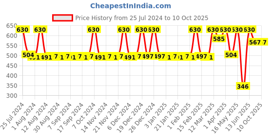 myntra.com JUICE Set of 5 One Coat Nail Polishes with 1 Liptint - Madison juice Price History Graph from 25 Jul 2024 to 9 Oct 2025