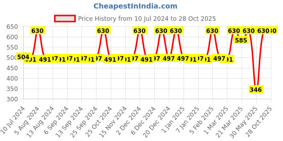myntra.com JUICE Set of 5 One Coat Nail Polishes with Lip Tint - Brown M-74 juice Price History Graph from 10 Jul 2024 to 27 Oct 2025