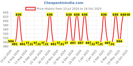 myntra.com JUICE Set of 5 One Coat Nail Polishes with Lip Tint - Buttered Rum M-72 juice Price History Graph from 10 Jul 2024 to 16 Oct 2025