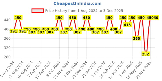 myntra.com JUICE Set Of 5 SoftLilac-02 BalletSlipper-31 WesternSand-46 GrannySmithApple-63 ButterflyYellow-77 Nail Polish juice Price History Graph from 1 Aug 2024 to 2 Dec 2025