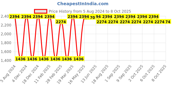 myntra.com JUICE Set Of 6 Color Luxe Long Lasting SPF 15 Liquid Lipstick With Bio Retinol- 2.5ml Each juice Price History Graph from 5 Aug 2024 to 7 Oct 2025