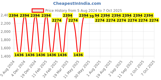 myntra.com JUICE Set Of 6 Color Luxe Long Lasting SPF 15 Liquid Lipstick With Bio Retinol- 2.5ml Each juice Price History Graph from 5 Aug 2024 to 7 Oct 2025